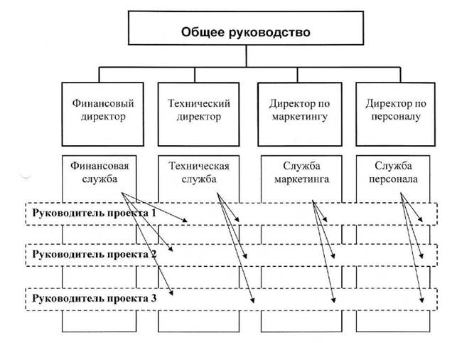 Виды организационных структур управления - student2.ru