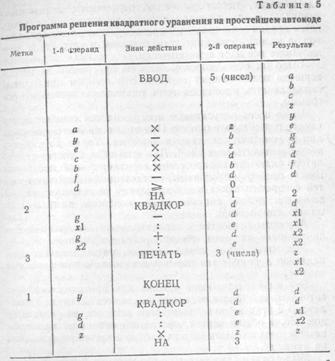 Входные языки программирования - student2.ru