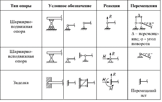 Внутренние и внешние (опоры) связи - student2.ru