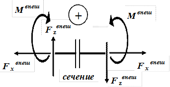 Внутренние силовые факторы. Основные определения и формулы - student2.ru