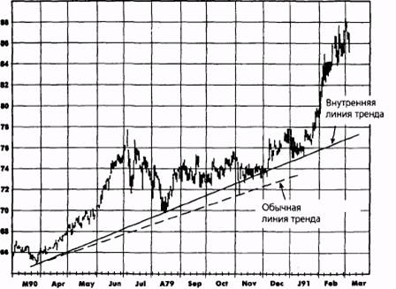 внутренняя линия тренда по сравнению с обычной линией тренда: хлопок, март 1991 - student2.ru