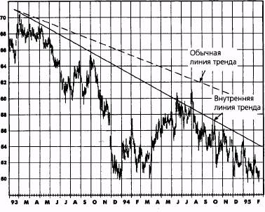 внутренняя линия тренда по сравнению с обычной линией тренда: хлопок, март 1991 - student2.ru