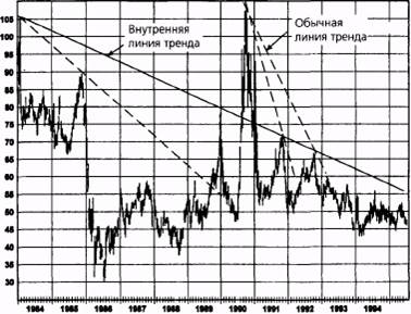 внутренняя линия тренда по сравнению с обычной линией тренда: хлопок, март 1991 - student2.ru