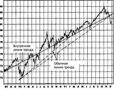 внутренняя линия тренда по сравнению с обычной линией тренда: хлопок, март 1991 - student2.ru