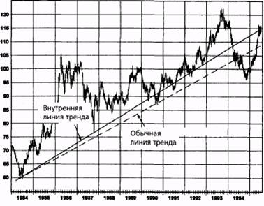 внутренняя линия тренда по сравнению с обычной линией тренда: хлопок, март 1991 - student2.ru