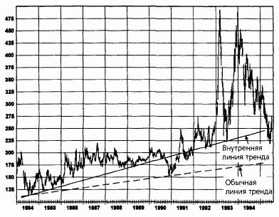 внутренняя линия тренда по сравнению с обычной линией тренда: хлопок, март 1991 - student2.ru