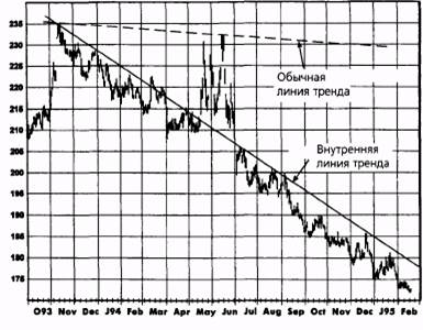 внутренняя линия тренда по сравнению с обычной линией тренда: хлопок, март 1991 - student2.ru