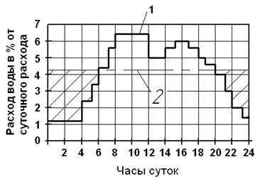 Водонапорные и регулирующие устройства - student2.ru