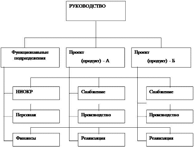 Вопрос 2 Основные методы и принципы совершенствования организационных структур управления - student2.ru