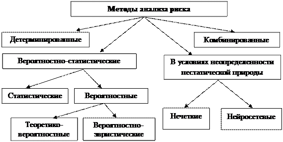 Вопрос 3. Вероятностно-статистические методы исследования и оценки риска в техносфере - student2.ru