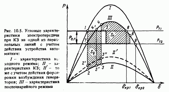 Вопрос 9. Оценка влияния на устойчивость АПВ линий, импульсной разгрузки генераторов, отключения части генераторов - student2.ru