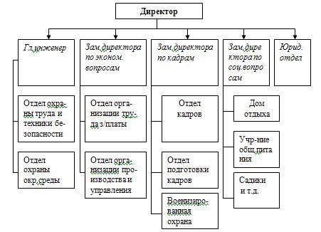 Вопрос Место службы управления персоналом в структуре организации - student2.ru