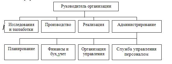 Вопрос Место службы управления персоналом в структуре организации - student2.ru