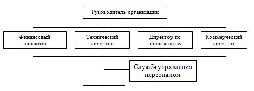 Вопрос Место службы управления персоналом в структуре организации - student2.ru