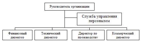 Вопрос Место службы управления персоналом в структуре организации - student2.ru