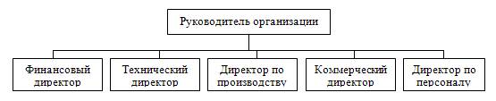 Вопрос Место службы управления персоналом в структуре организации - student2.ru