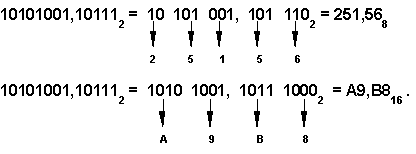 Восьмеричная и шестнадцатеричная системы счисления - student2.ru