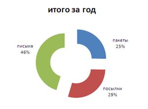 Восстановление параметров оформления - student2.ru