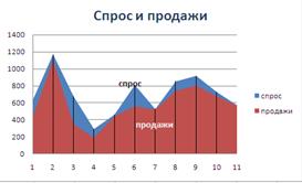 Восстановление параметров оформления - student2.ru