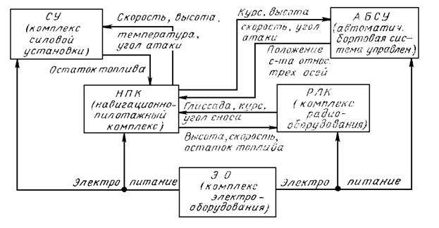 Введение. Комплексы оборудования самолетов - student2.ru