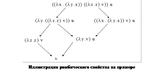 Введение в лямбда-исчисление - student2.ru