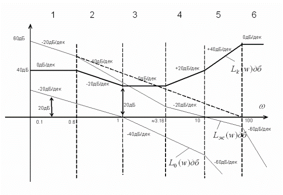 Выбор корректирующих звеньев. Метод желаемых ЛЧХ - student2.ru