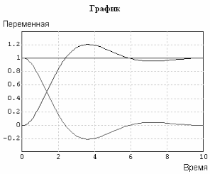 Выбор корректирующих звеньев. Метод желаемых ЛЧХ - student2.ru