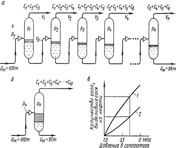 Выбор оптимального числа ступеней сепарации. Рисунок. 3.1 – Схемы многоступенчатой (дифференциальной) (а), одноступенчатой (контактной) (б) сепарации газа от нефти и количество газа - student2.ru