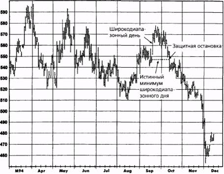 Выбор защитных остановок (stop-loss points) - student2.ru