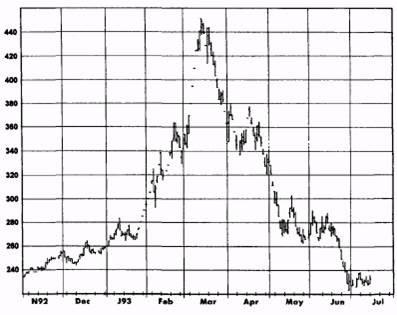 Выбор защитных остановок (stop-loss points) - student2.ru