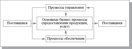 Выделение и классификация процессов - student2.ru