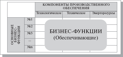 Выделение и классификация процессов - student2.ru