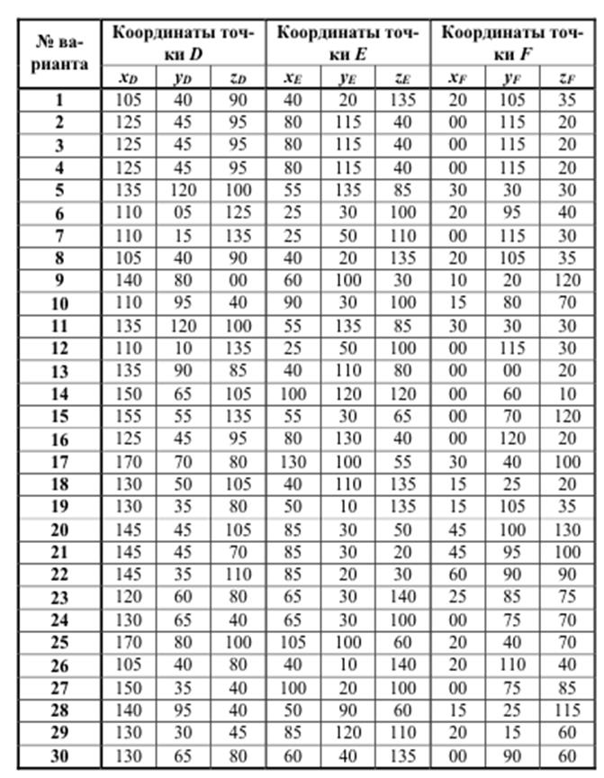 выполнить лабораторные работы № 3 и № 4 (на листах чертёжной бумаги, формат А3). - student2.ru