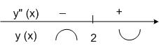 Выпуклость и вогнутость функции. Точка перегиба - student2.ru