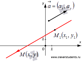 Вывод параметрических уравнений прямой на плоскости. - student2.ru