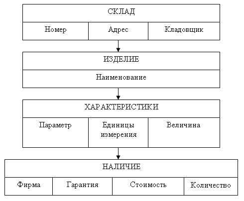 Язык описания данных иерархической модели - student2.ru