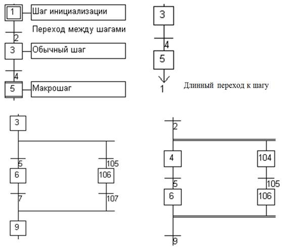 Язык SFC. Структура программы, основные элементы и правила программирования. - student2.ru