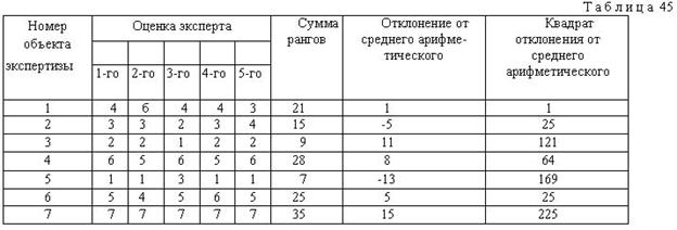 Эксперты, как правило, стремятся избегать сверхвысоких и сверхнизких оценок. - student2.ru