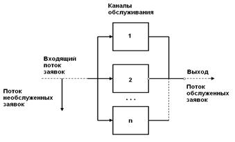 Элементы систем массового обслуживания - student2.ru