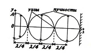 Энергия гармонических колебания. - student2.ru