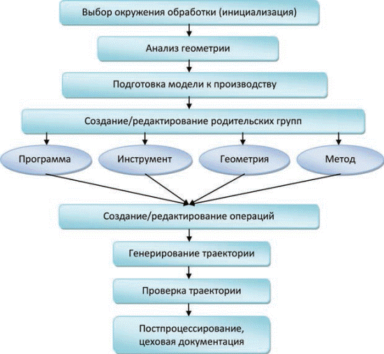 этапы разработки управляющих программ - student2.ru