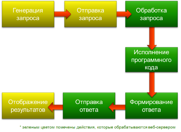 Эти и другие статусные коды используются для передачи информации о статусе запроса от клиента к серверу. - student2.ru