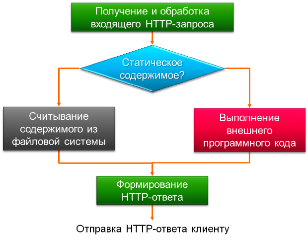 Эти и другие статусные коды используются для передачи информации о статусе запроса от клиента к серверу. - student2.ru