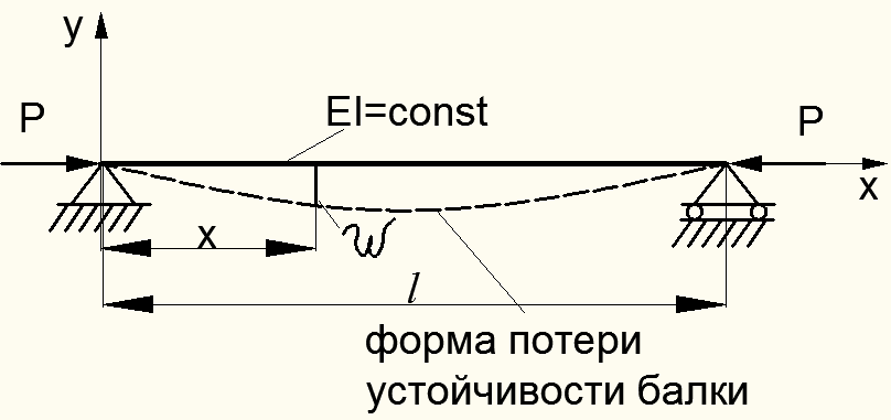 Эйлерова сила и ее вычисление при разных граничных условиях стержней. Эйлеровы напряжения - student2.ru