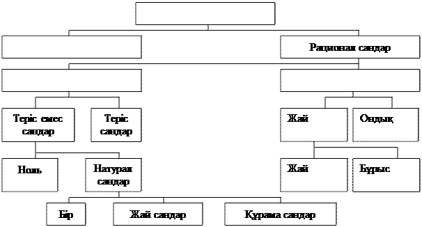 Ымдарды бөлу және жіктеу - student2.ru