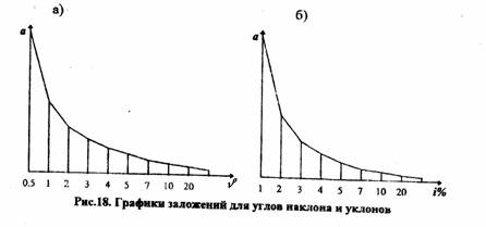Вычисление магнитных азимутов - student2.ru