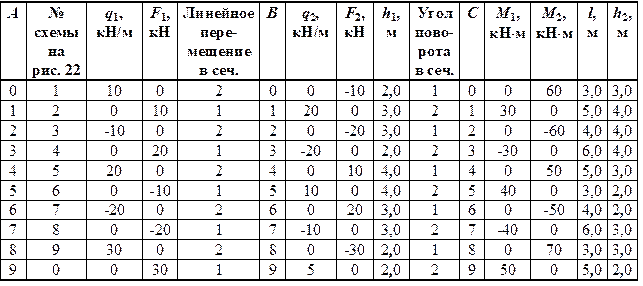 Задача № 18а. Определение грузоподъемности стальной балки - student2.ru