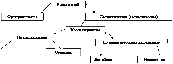Задачи корреляционно анализа - student2.ru