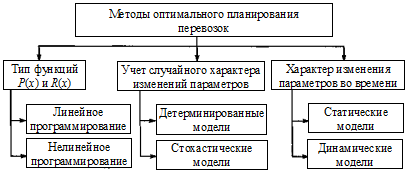 Задачи оптимизации и их место - student2.ru