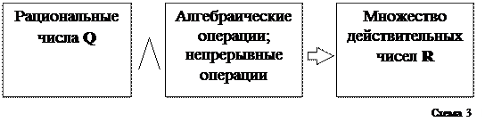 Задачи, приводящие к расширению множества рациональных чисел - student2.ru